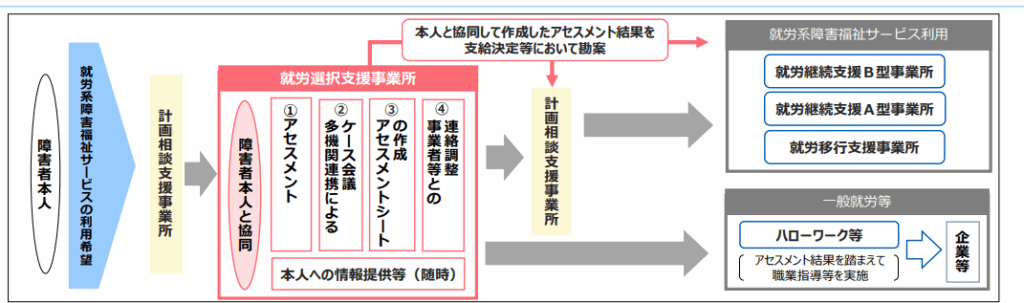 就労選択支援の具体的な流れ